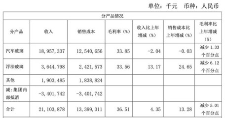 福耀玻璃-5更进一步分析2019年经营业绩公告