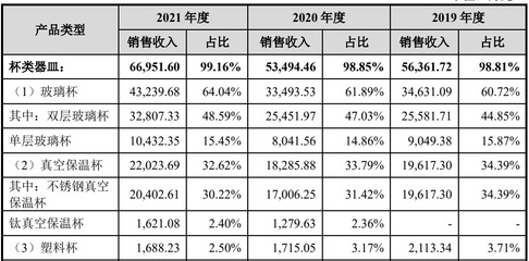 希诺股份冲击上市,保温杯一年卖2亿,经营存在家族竞争 |IPO观察