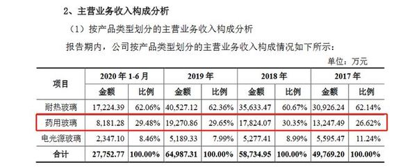 力诺特玻拟创业板IPO:药用玻璃瓶原料依赖进口 或影响持续性经营能力