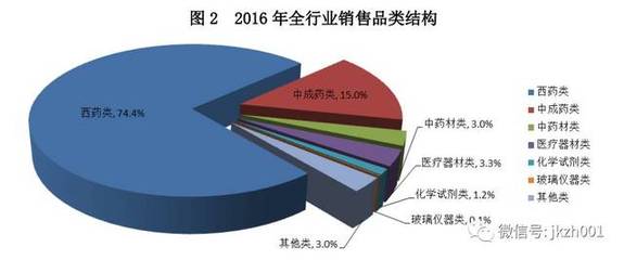 商务部发布2016医药流通行业分析报告:春天来了,格局全变了(全文)