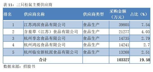 三只松鼠三度闯关终上市!草根逆袭成身家37亿坚果大王,紧抱天猫大腿还被京东投资人看中